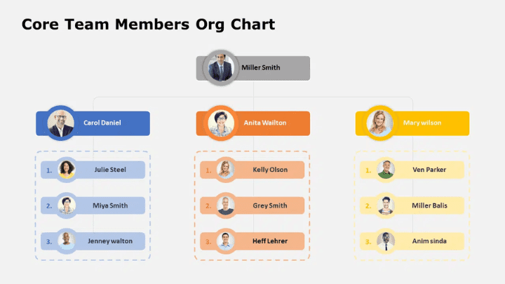 Core Team Members Org Chart