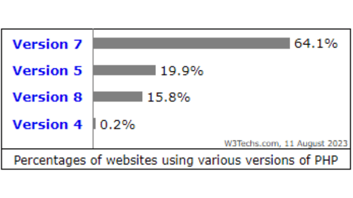 versions of PHP