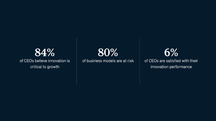 innovation statistics